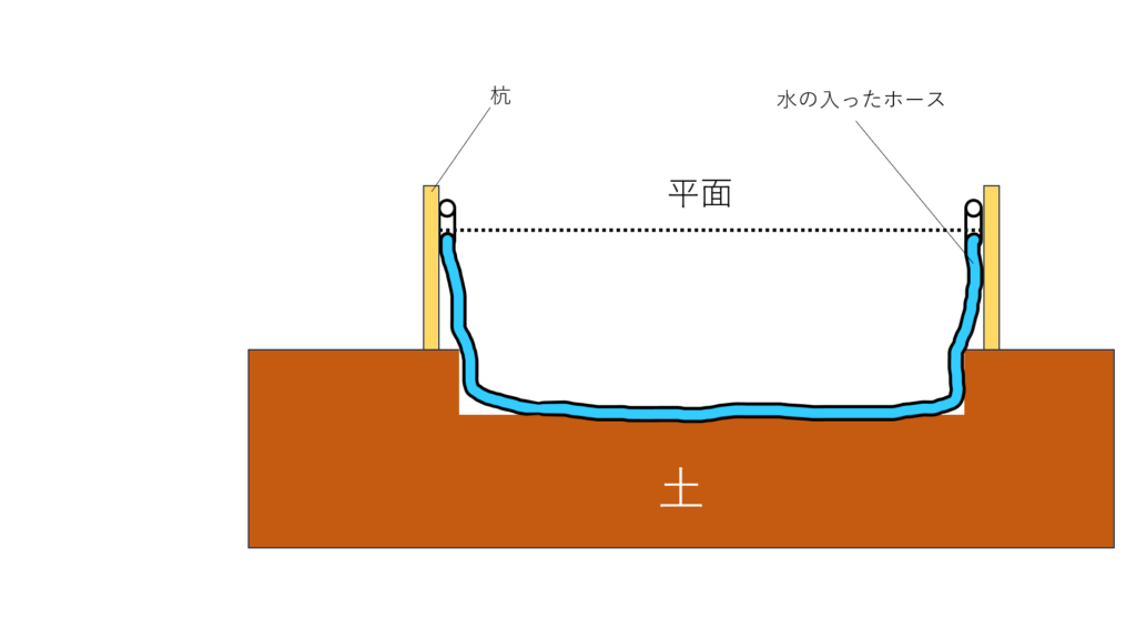 基礎の作り方